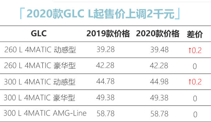 奔驰新GLC配置升级 入门版增液晶仪表-售价上调-图2