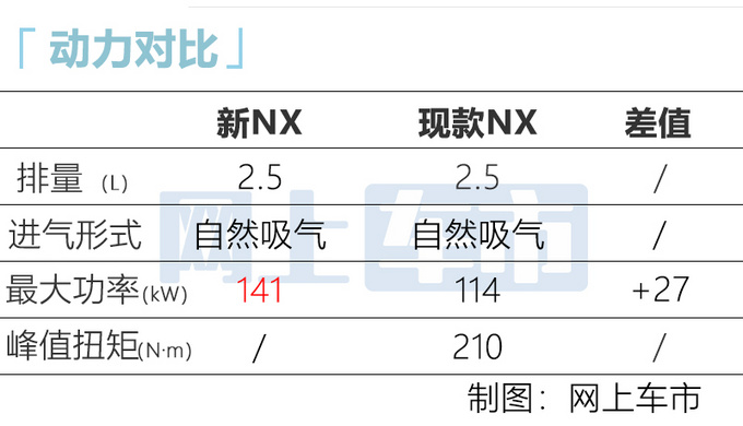 雷克萨斯新NX将搭汉兰达同款2.5L混动 比现款省油-图4