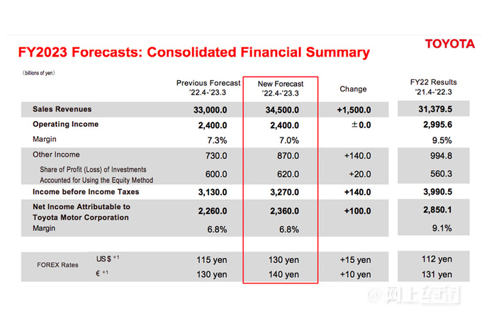 丰田2023年财年再创新高营利润达5.35亿日元-图3