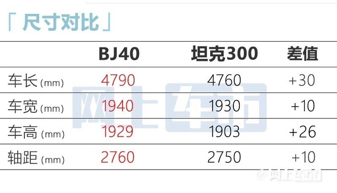 新北京BJ40首发车身加长16cm 比坦克300还大-图5