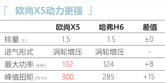 长安欧尚X5开启预售 XX-XX万元配运动座椅-图2