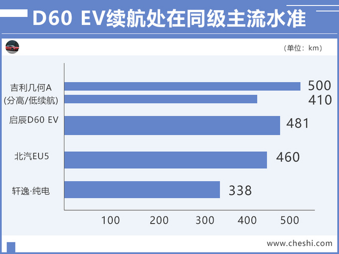 东风启辰D60纯电版预售 14万起比吉利几何A便宜-图1