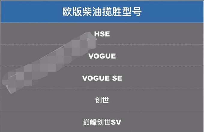 18款路虎揽胜行政柴油版 比汽油版更划算-图5
