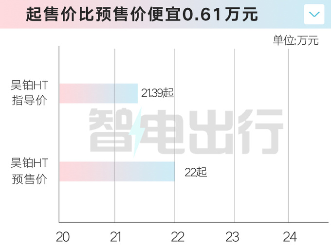 官方降价 昊铂HT售21.39万起 标配单电机后驱-图2