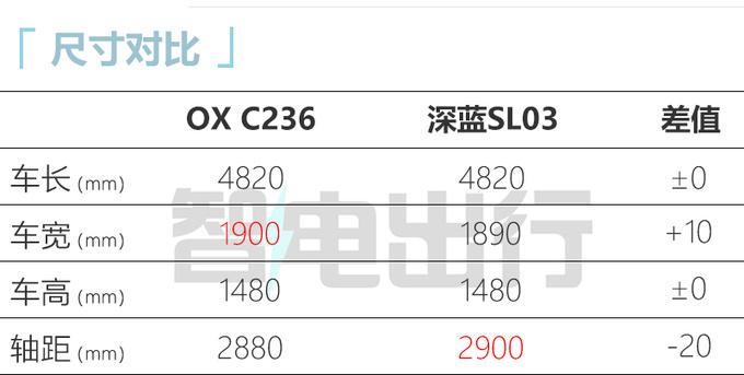 长安OX首款轿车曝光换壳深蓝SL03 主打14-20万-图1
