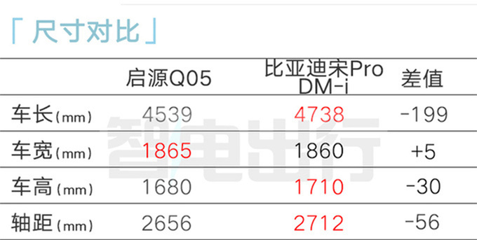 官方降价长安启源Q05售xx.xx万起 比宋Pro更大-图6