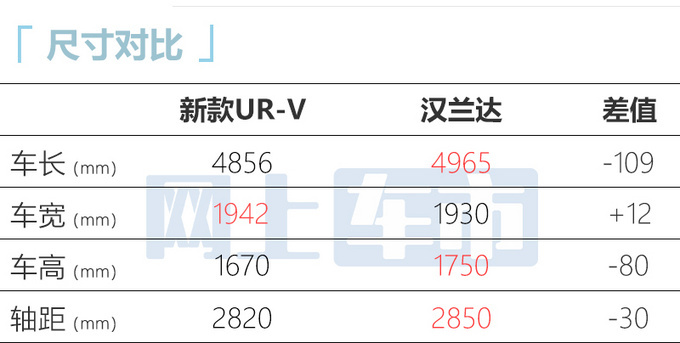 本田新UR-V或6月19日上市外观更霸气 动力缩水-图9