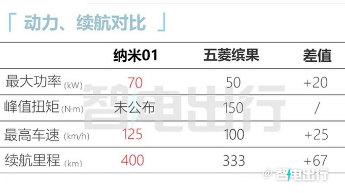 东风纳米品牌发布首款车11月上市 酷似smart精灵1-图16