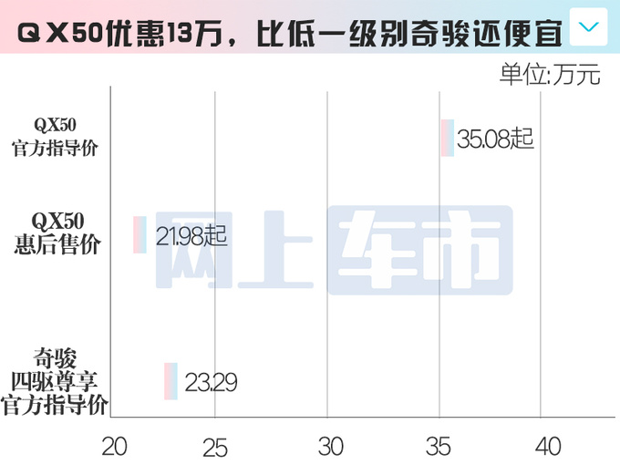 英菲尼迪主力车大降价QX50原35万现仅卖21万多-图6