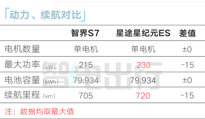 华为智界S7或9月25日开订续航705km PK比亚迪汉EV-图3
