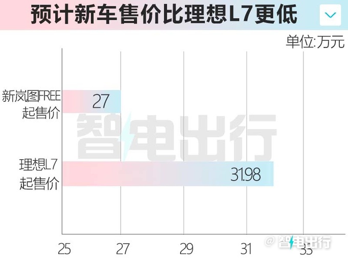 新岚图FREE预计卖27-33万元老车主换新不花钱-图1