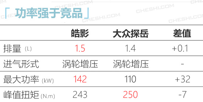 广汽本田皓影售16.98万起 混动版起价20.98万-图2