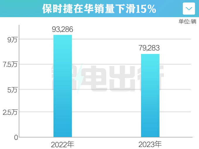 保时捷在华年销7.9万辆911创新高 Taycan大涨41-图4
