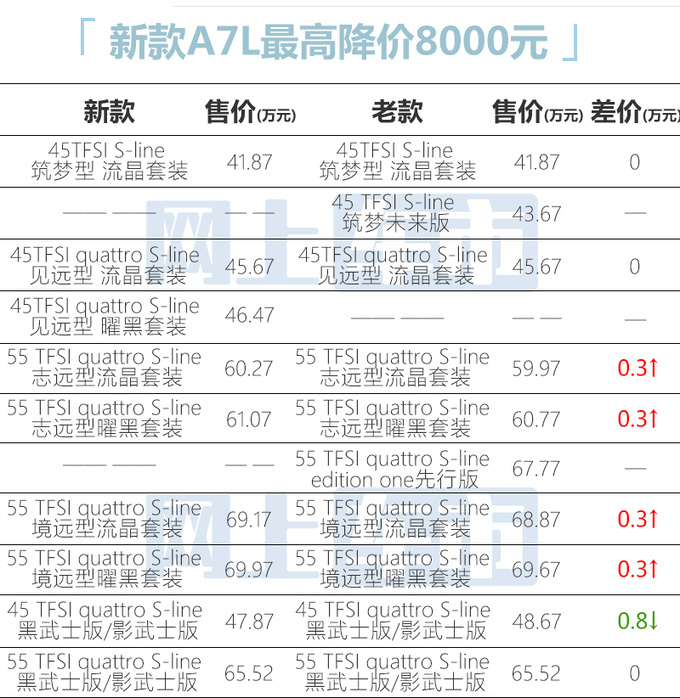 官降8000元奥迪新A7L售41.87万起 多项配置升级-图1