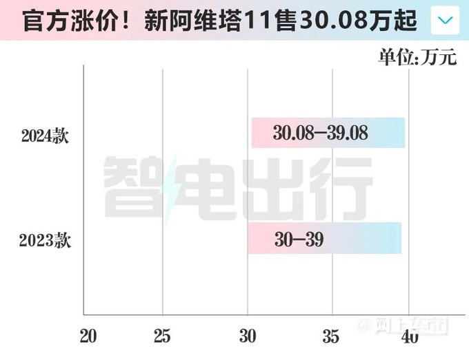 官方涨价新阿维塔11售30.08-39.08万 配置升级-图5