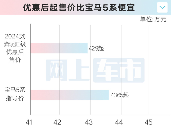 新奔驰E上市仅半月推优惠-减2万 定价定贵了-图5