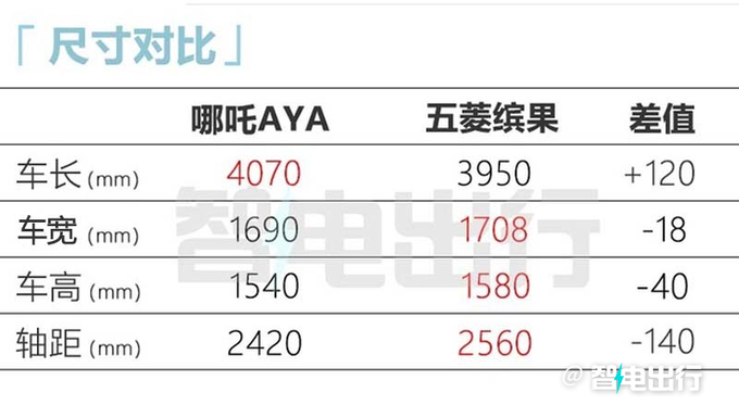 官降1.01萬哪吒AYA售7.38-8.88萬元 續(xù)航提升-圖2