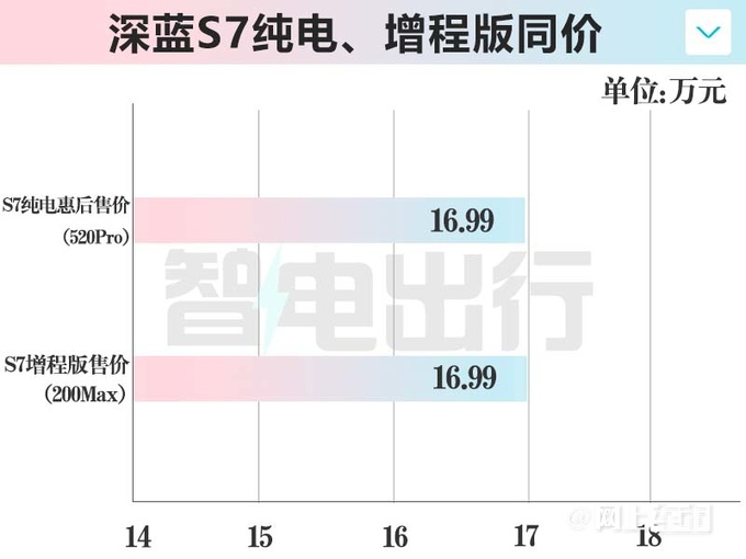 长安深蓝S7纯电惠1万16.99万起增零重力座椅-图4
