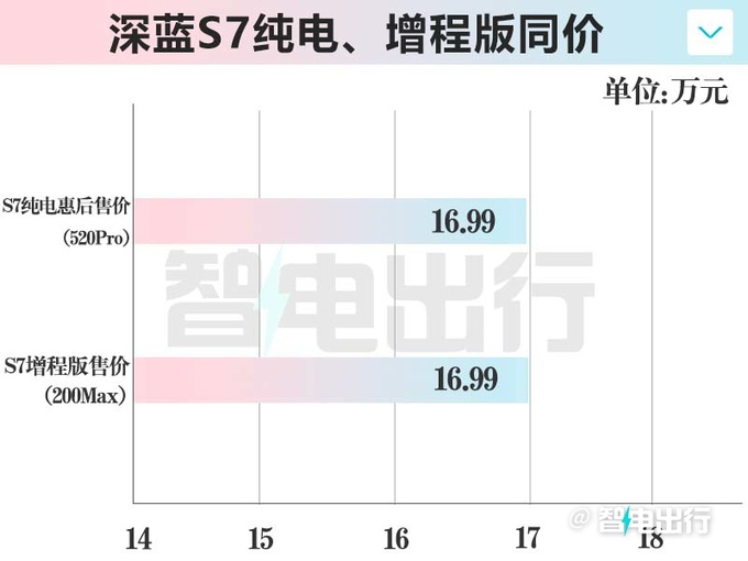 长安深蓝S7纯电惠1万16.99万起增零重力座椅-图4