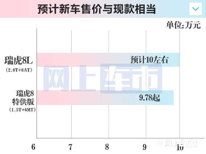 奇瑞瑞虎8L全系标配8AT7月17日预售卖10万-图9