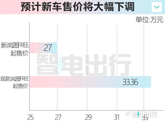 新岚图FREE预计卖27-33万元老车主换新不花钱-图8