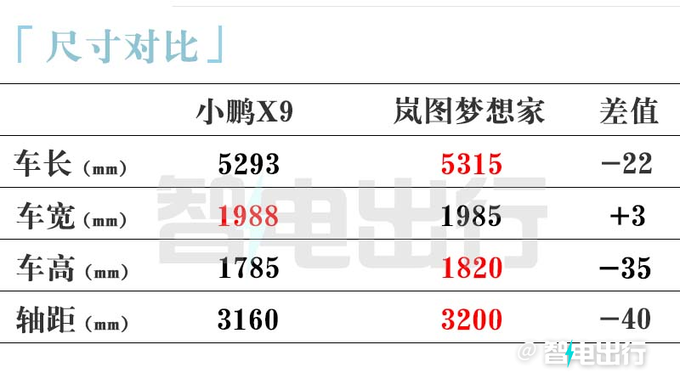 小鹏X9四季度上市比腾势D9还要大 单/双电机可选-图7