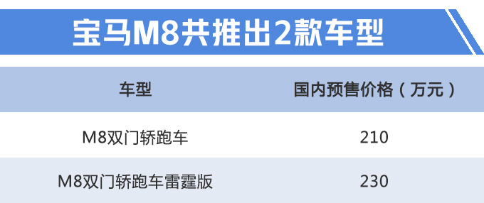宝马M8轿跑车亮相 比AMG S级更快国内四季度上市-图1