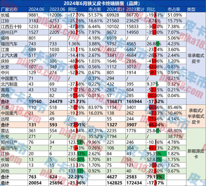 6月皮卡終端銷量為20054輛新能源皮卡同比增22.28-圖1