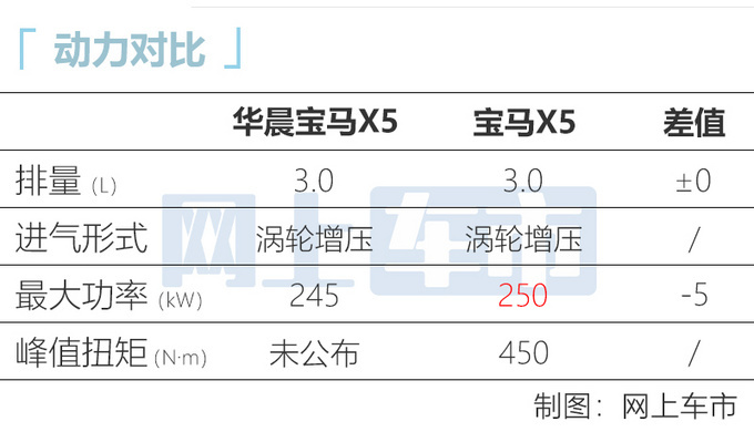 宝马国产X5实车曝光 准车主不用羡慕X1的后排空间了-图10