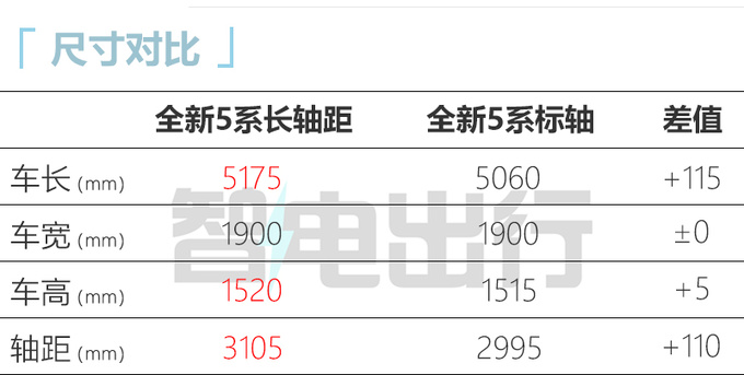 宝马全新5系年内亮相 比奔驰S级还大 2.0T动力更强-图1