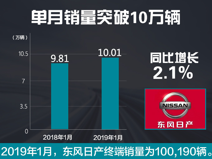 东风日产1月销量逆势增长 轩逸破4万辆 大涨37.4-图1