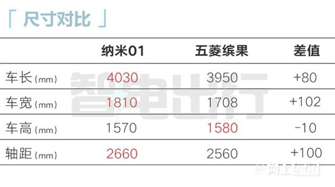 东风纳米01预售X.XX-X.XX万元标配快充 续航430km-图3