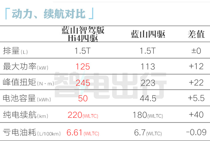 魏牌新藍山亮相增激光雷達 換理想L8同款內飾-圖16
