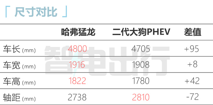 哈弗新SUV命名-猛龙 1.5T+智能电四驱 预计卖20万起-图9
