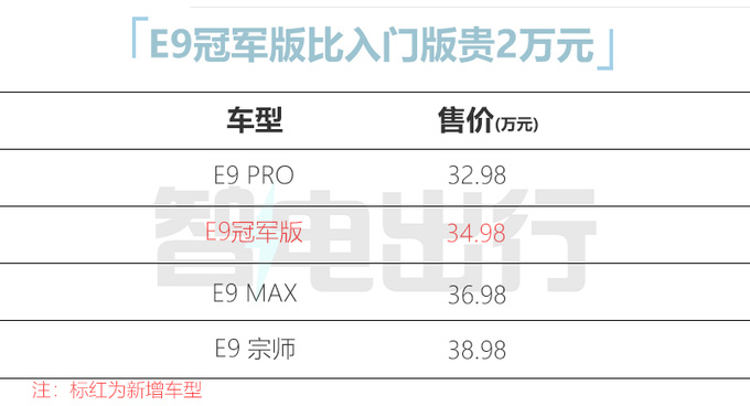 传祺E9冠军版售34.98万元増多项配置 续航1032km-图1