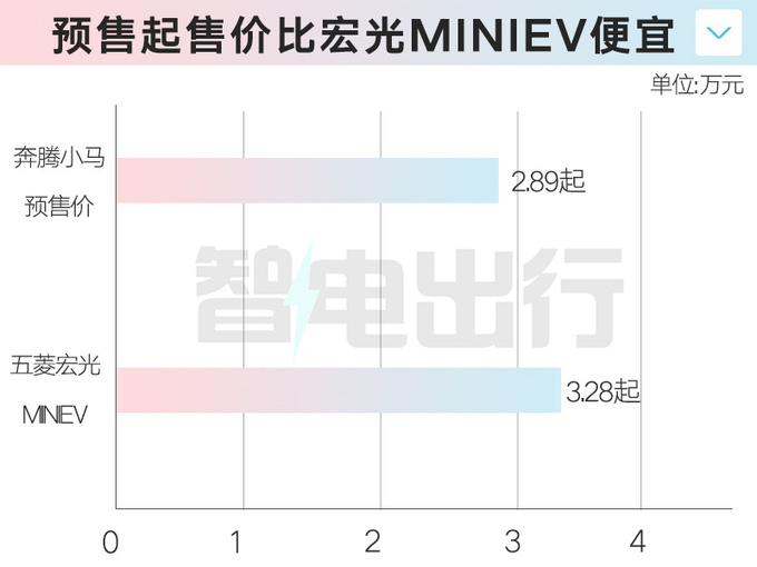 奔腾小马下线预售2.89-3.49万 预计5月底上市-图4