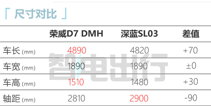 荣威D7 EV/DMH预计8月25日首发PK比亚迪海豹-图19