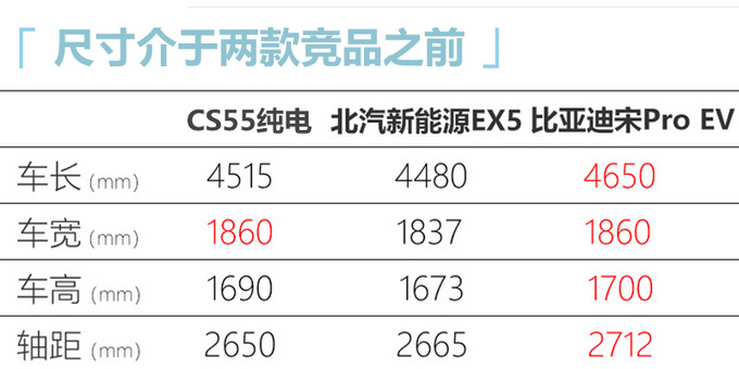 长安新能源CS55纯电版 7月9日上市 预售16.49万起-图6