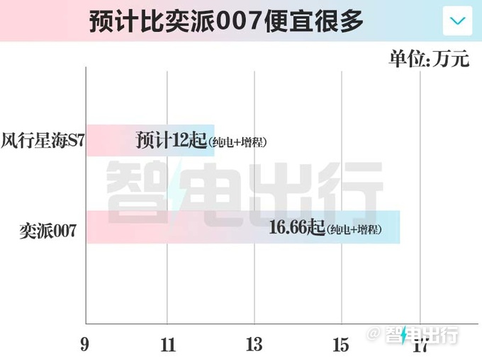 東風(fēng)風(fēng)行銷售星海S7下月上市賣12萬(wàn)續(xù)航550km-圖4