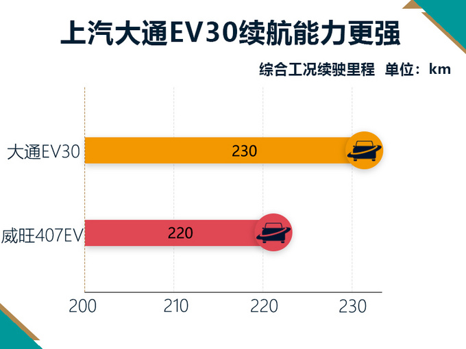上汽全新电动MPV 比别克GL8大 12.69万起-图2