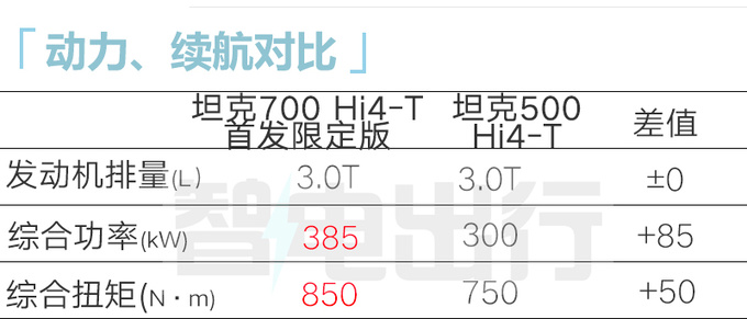 坦克700 Hi4-T首发限定版预售xx.xx万外观更霸气-图8