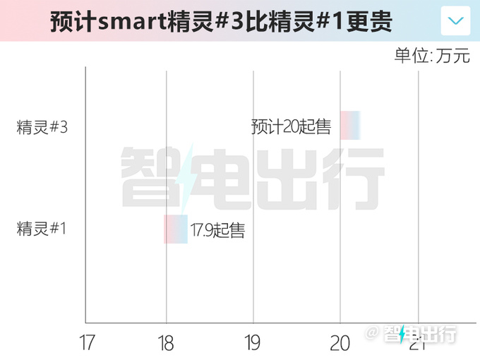 smart精灵#3 4月18日首发比精灵#1更大 或20万起售-图1