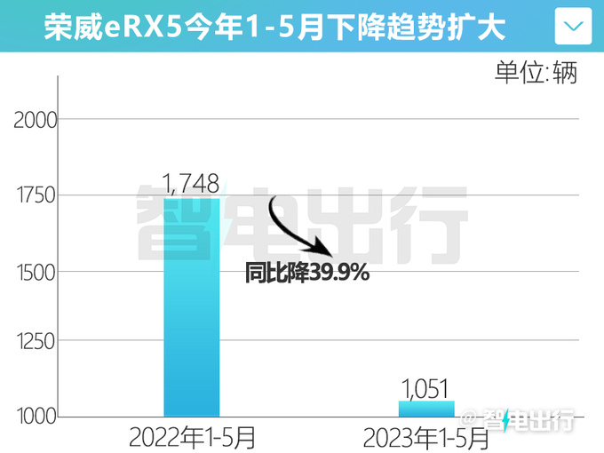 荣威eRX5销量暴跌40官方降2.3万 4S店再降3千-图2