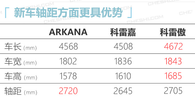 雷诺国产轿跑SUV 预计15万起/竞争马自达CX-4-图2