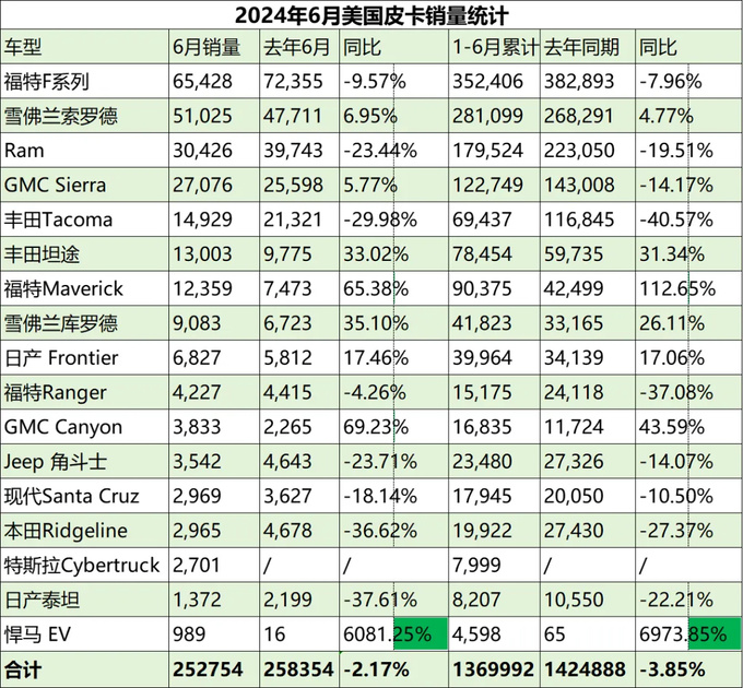美国6月皮卡销量全尺寸皮卡碾压中型/紧凑型皮卡-图1