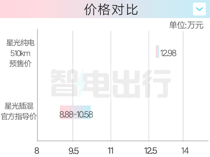 五菱4S店星光純電預售12.98萬 明年3月上市-圖2