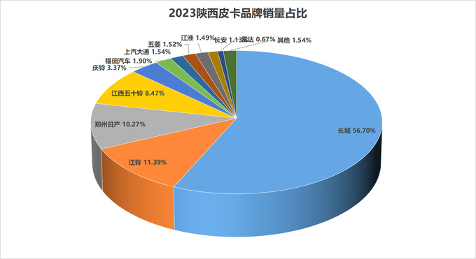 2023年31个省（直辖市）各皮卡品牌市占率分析-图24