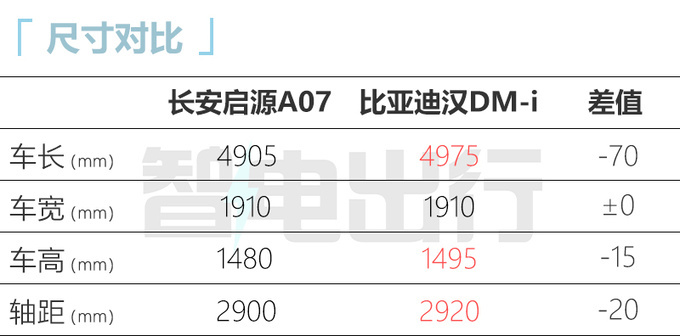 长安启源A07本月20日首发主打20万元级 或8月上市-图9