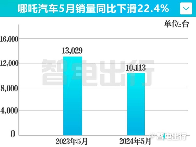 哪吒汽車5月銷量大跌221-5月僅完成全年目標21-圖6