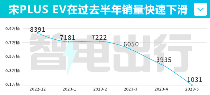 比亚迪宋PLUS EV销量暴跌87 降价3.4万开打价格战-图1